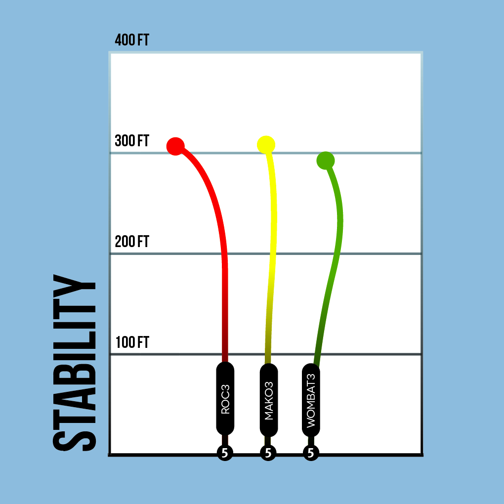 Stability comparison of the Innova Roc3, Mako3, & Wombat3